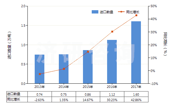 2013-2017年中國(guó)其他活性碳(HS38021090)進(jìn)口量及增速統(tǒng)計(jì)